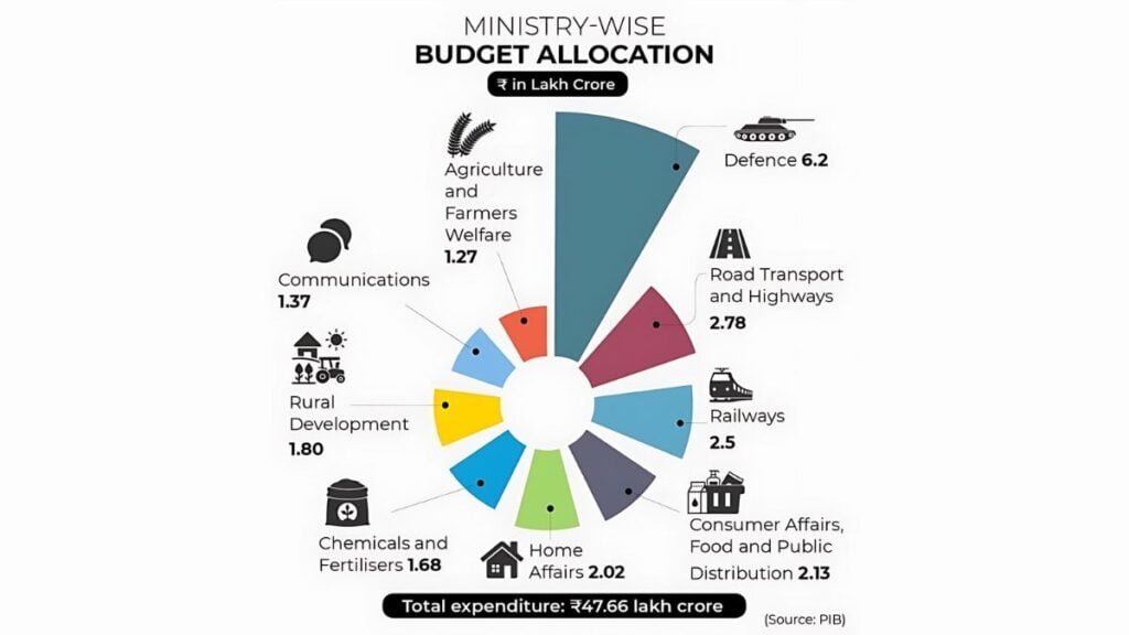 indian budget 2024 review